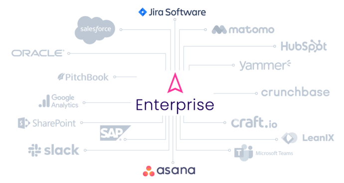 Integrations with the ITONICS Innovation OS